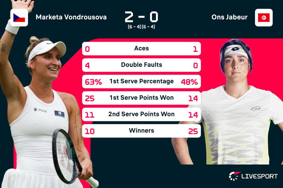 Vondrousova - Jabeur match stats