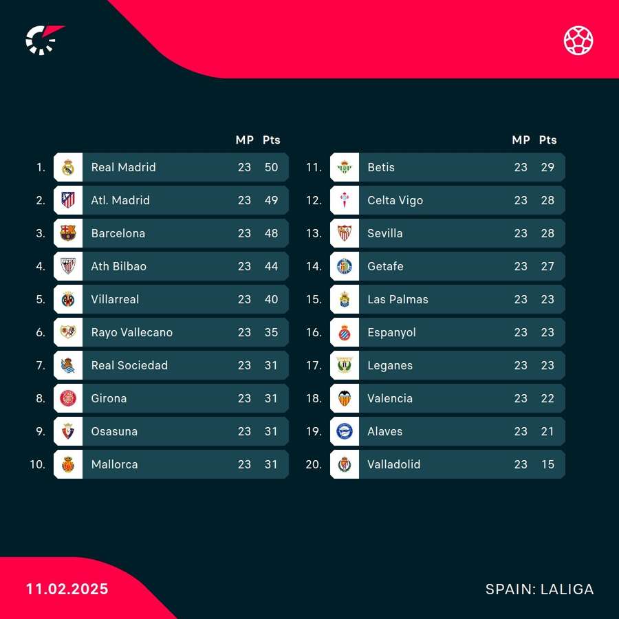 Full LaLiga standings Full LaLiga standings