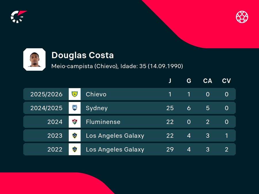 Números de Douglas Costa Números de Douglas Costa