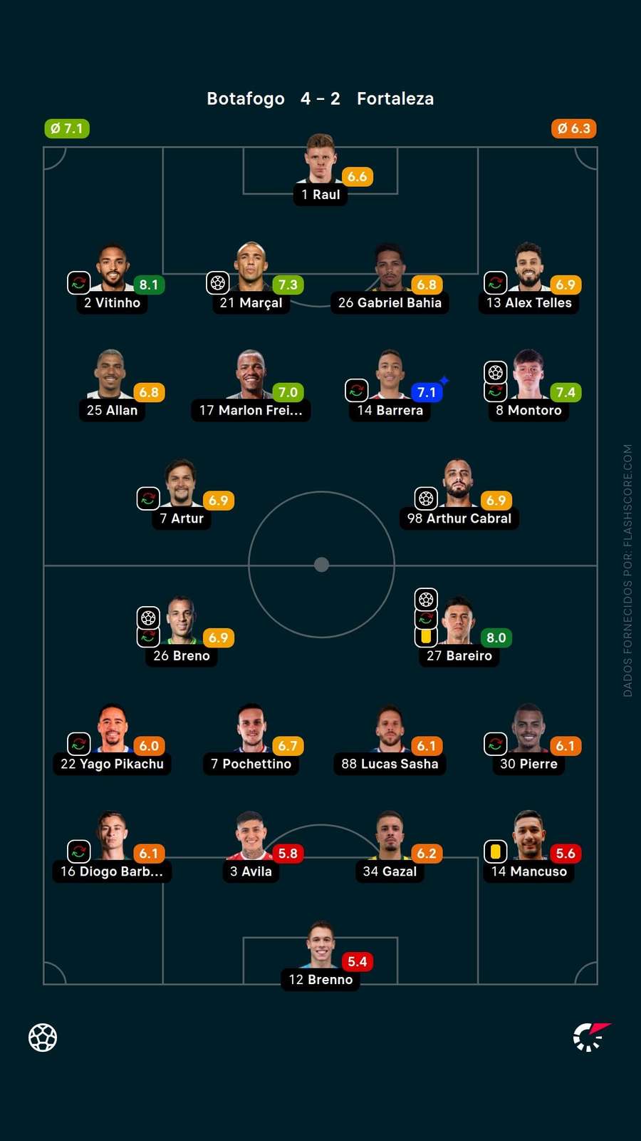 As notas dos jogadores de Botafogo x Fortaleza As notas dos jogadores de Botafogo x Fortaleza