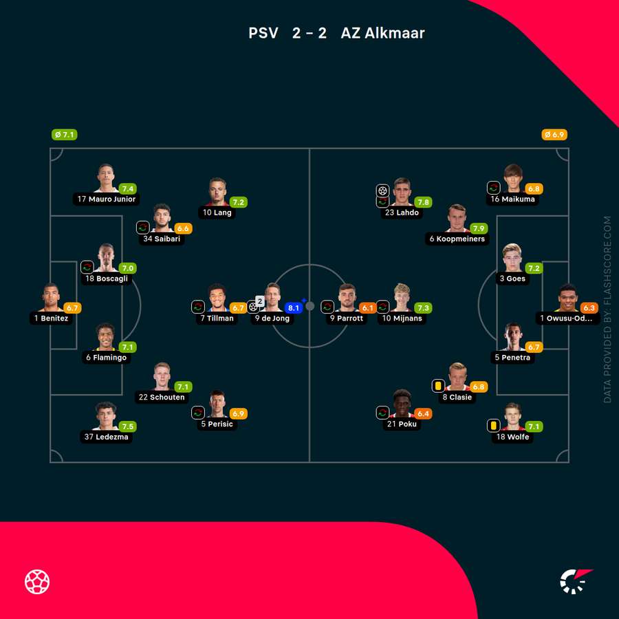 Player ratings