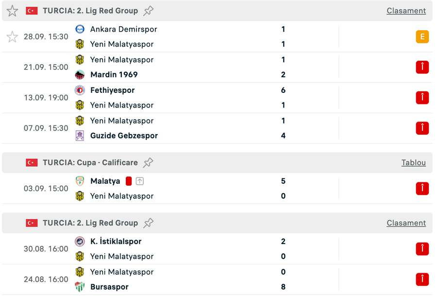 Rezultate Yeni Malatyaspor