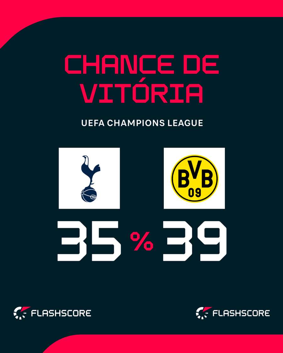 Dortmund é favorito para duelo na Inglaterra