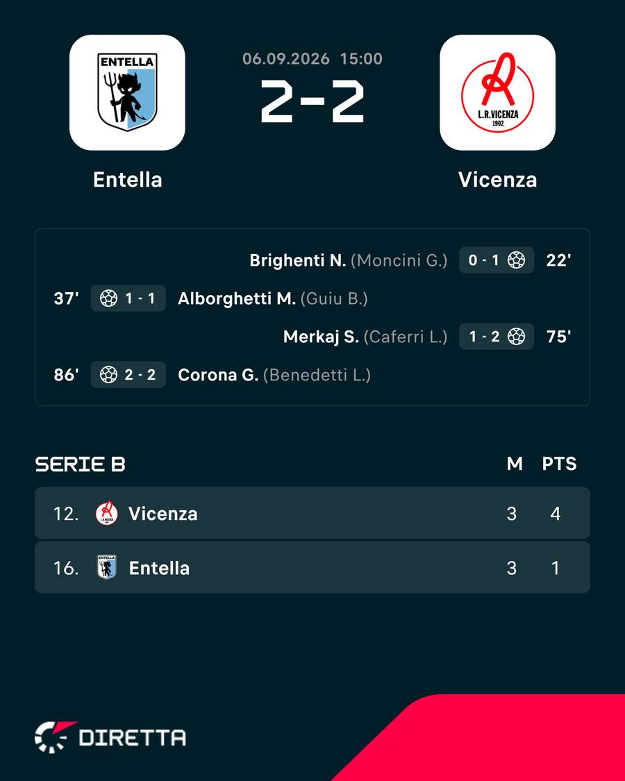 Risultato e classifica di Entella e Vicenza Risultato e classifica di Entella e Vicenza