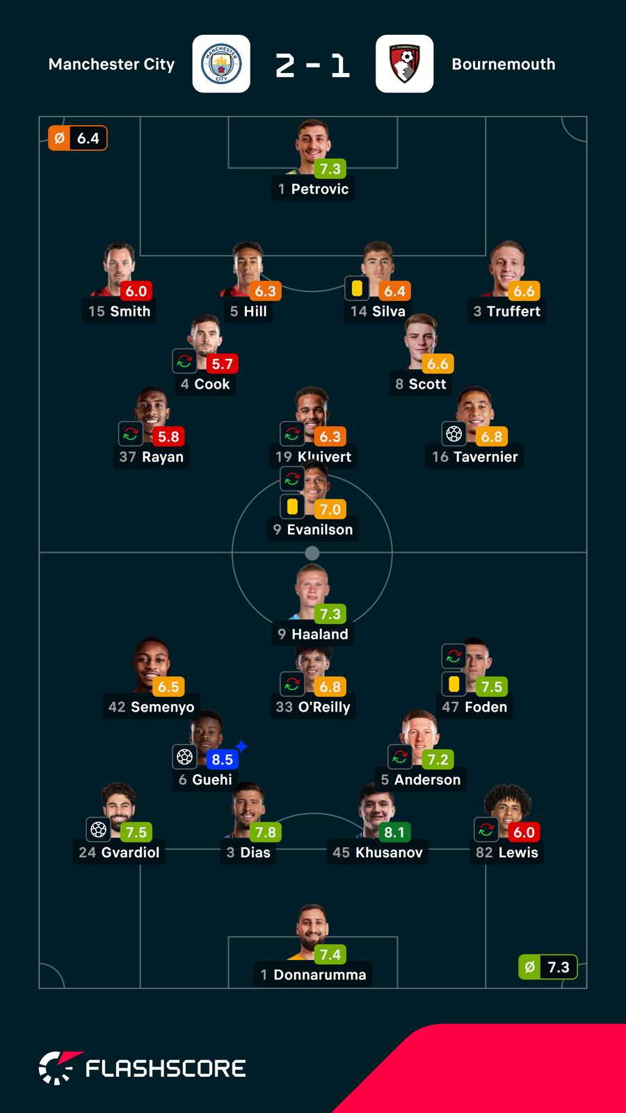 Pontuações dos jogadores Pontuações dos jogadores