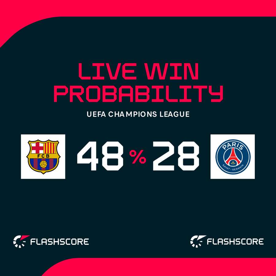 Barcelona vs PSG - Live win probability