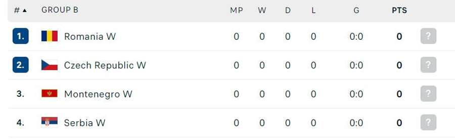 Grupa României