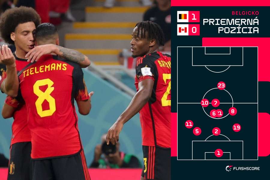 Priemerná pozícia hráčov Belgicka.