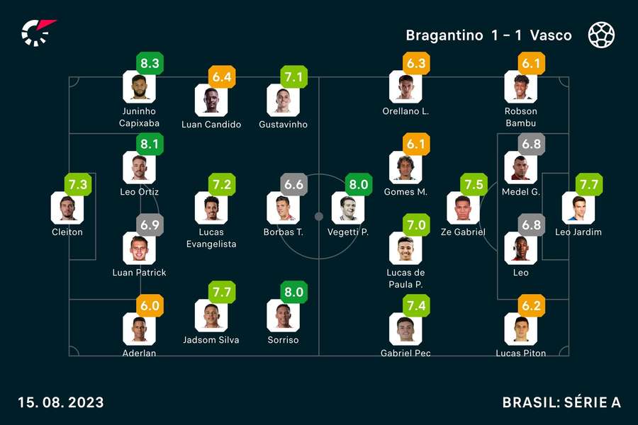 As notas dos jogadores