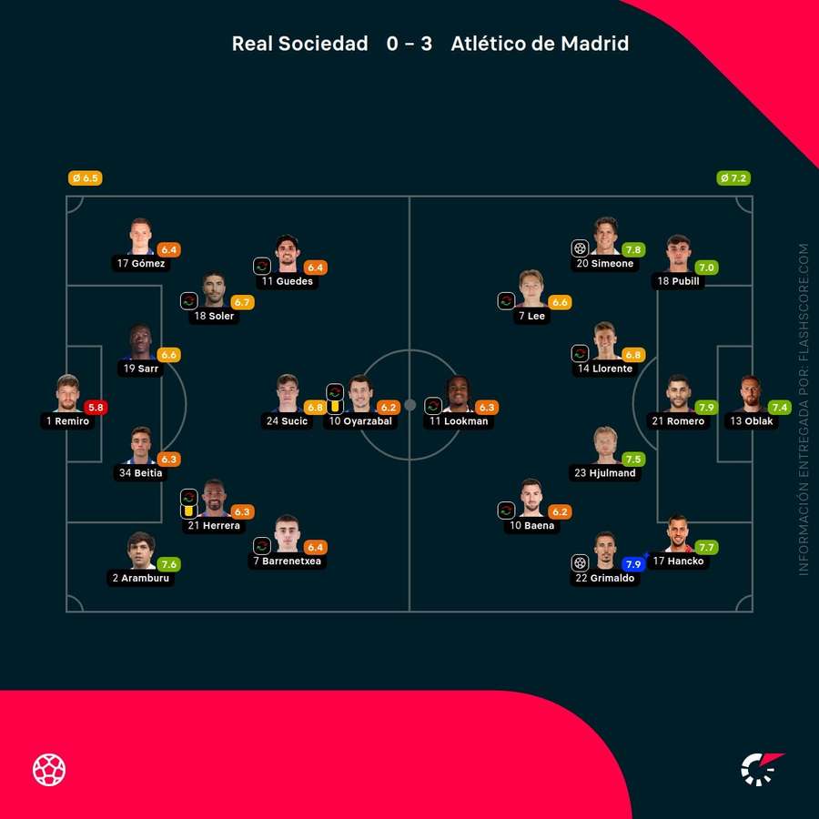 Las notas del Real Sociedad-Atlético de Madrid Las notas del Real Sociedad-Atlético de Madrid