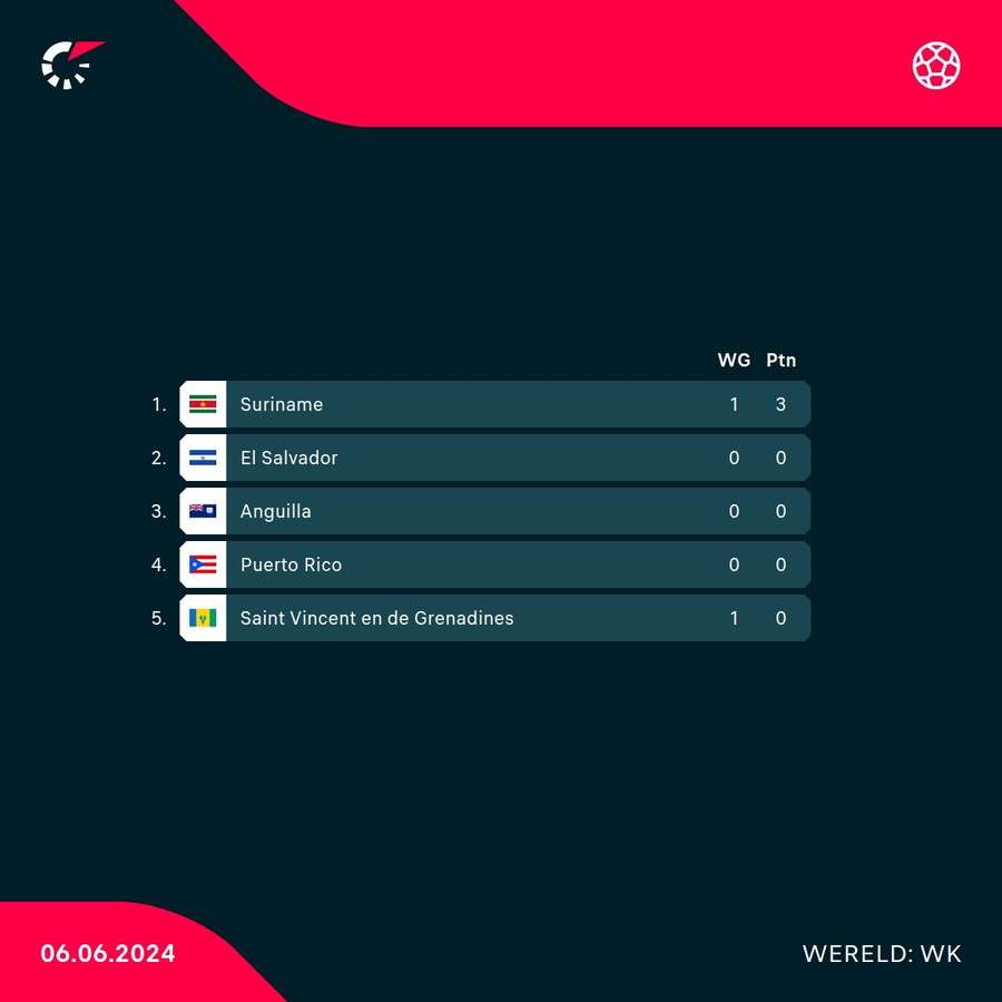 Stand CONCACAF WK-kwalificatiegroep F