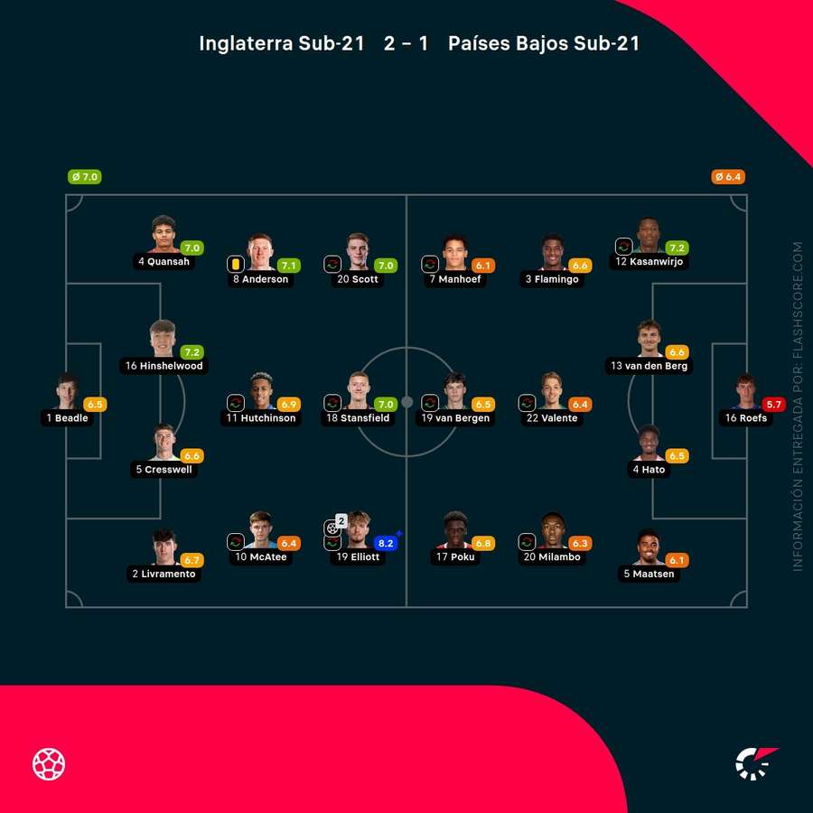 Notas del partido Notas del partido
