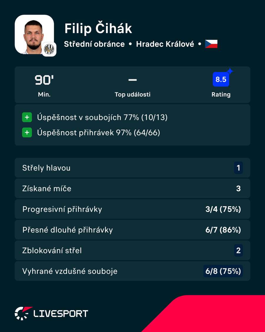 Statistiky z utkání ve Zlíně. Statistiky z utkání ve Zlíně.
