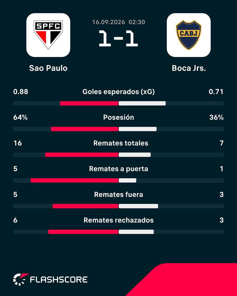 La estadística del partido
