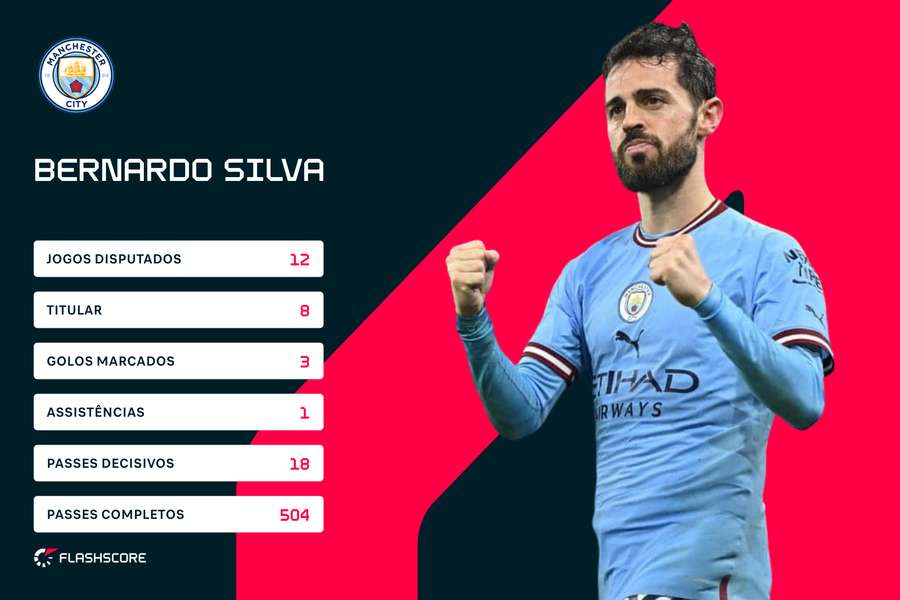 Estatísticas do City na Liga dos Campeões 2022/23