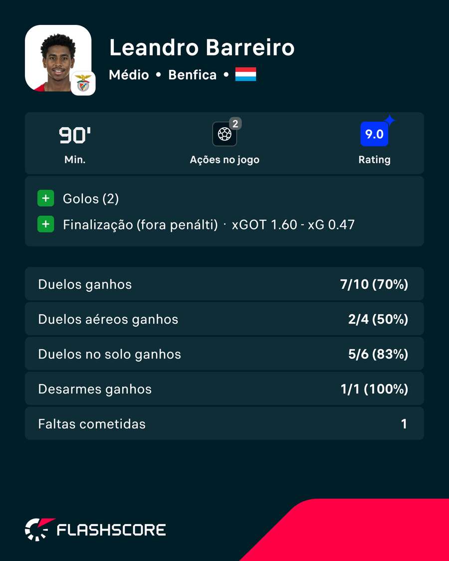 Os números de Leandro Barreiro Os números de Leandro Barreiro