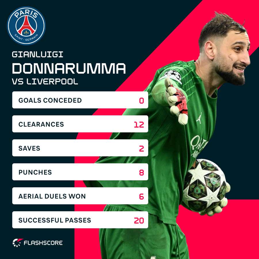 Gianluigi Donnarumma stats v Liverpool