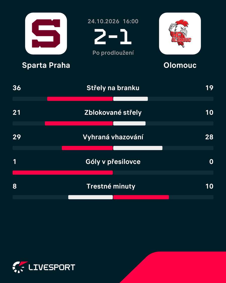 Statistiky utkání. Statistiky utkání.