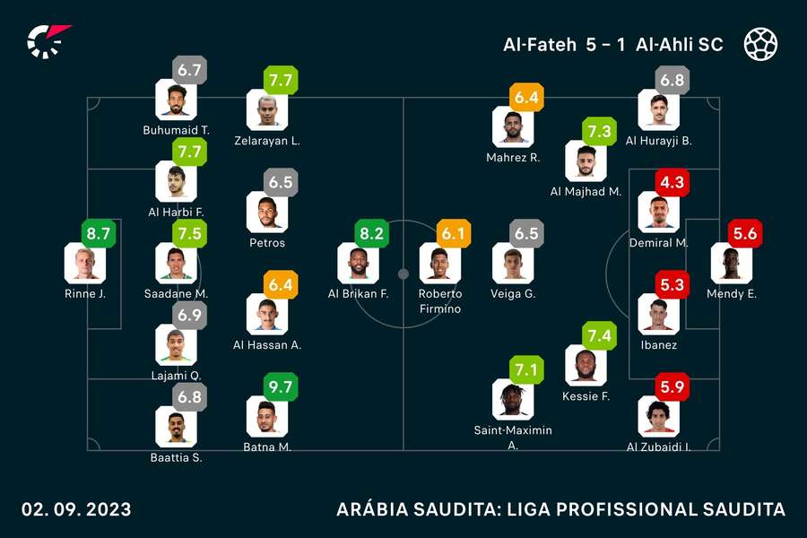 As notas dos titulares na goleada do Al-Fateh