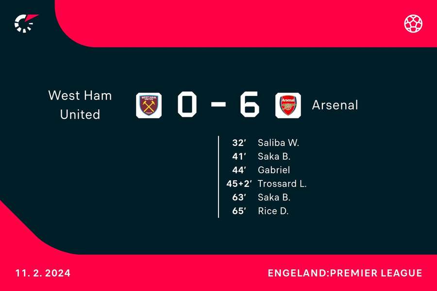 Goalgetters West Ham-Arsenal