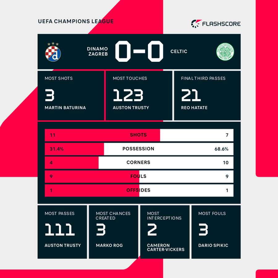Match stats