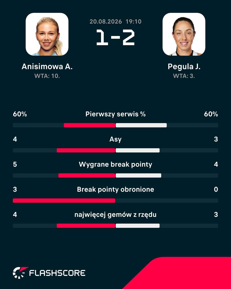 Wybrane statystyki meczu Anisimova - Pegula Wybrane statystyki meczu Anisimova - Pegula
