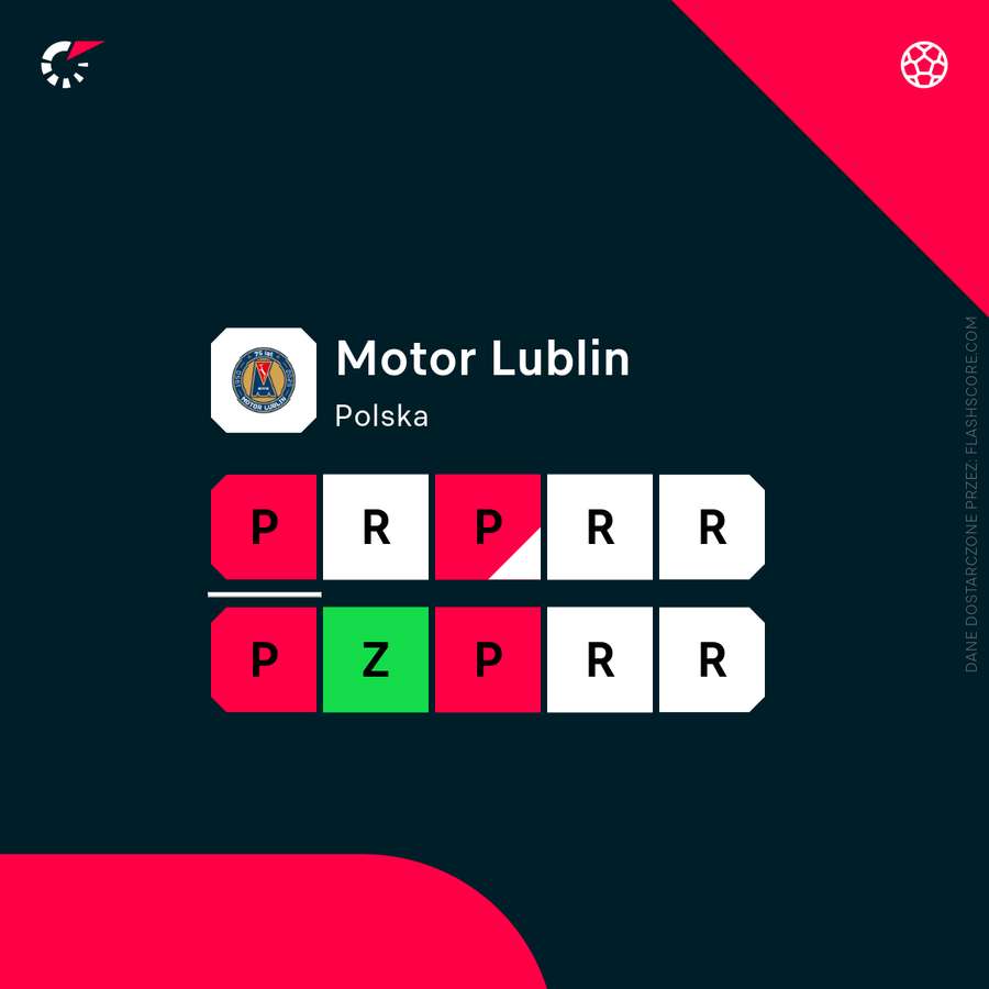 Forma Motoru w ostatnich 10 meczach