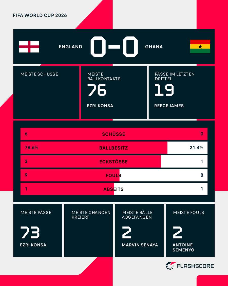 Die Stats zur Pause
