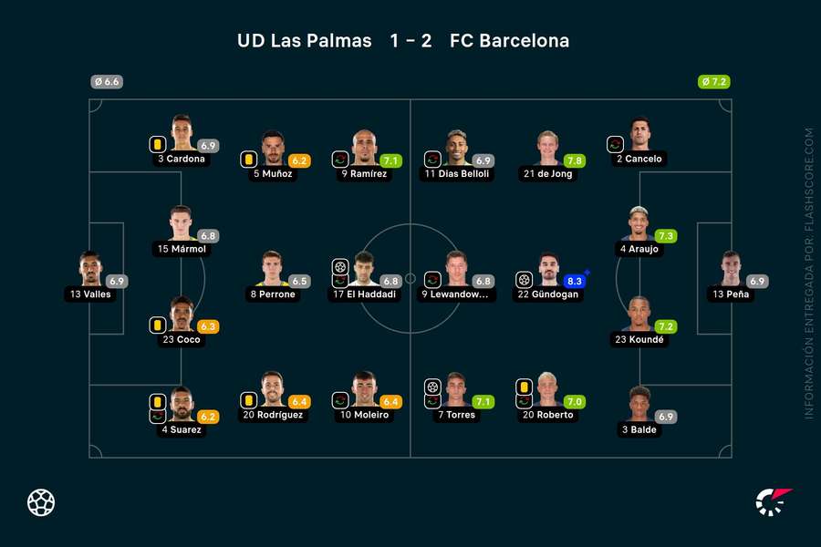 Las Palmas-Barcelone scores