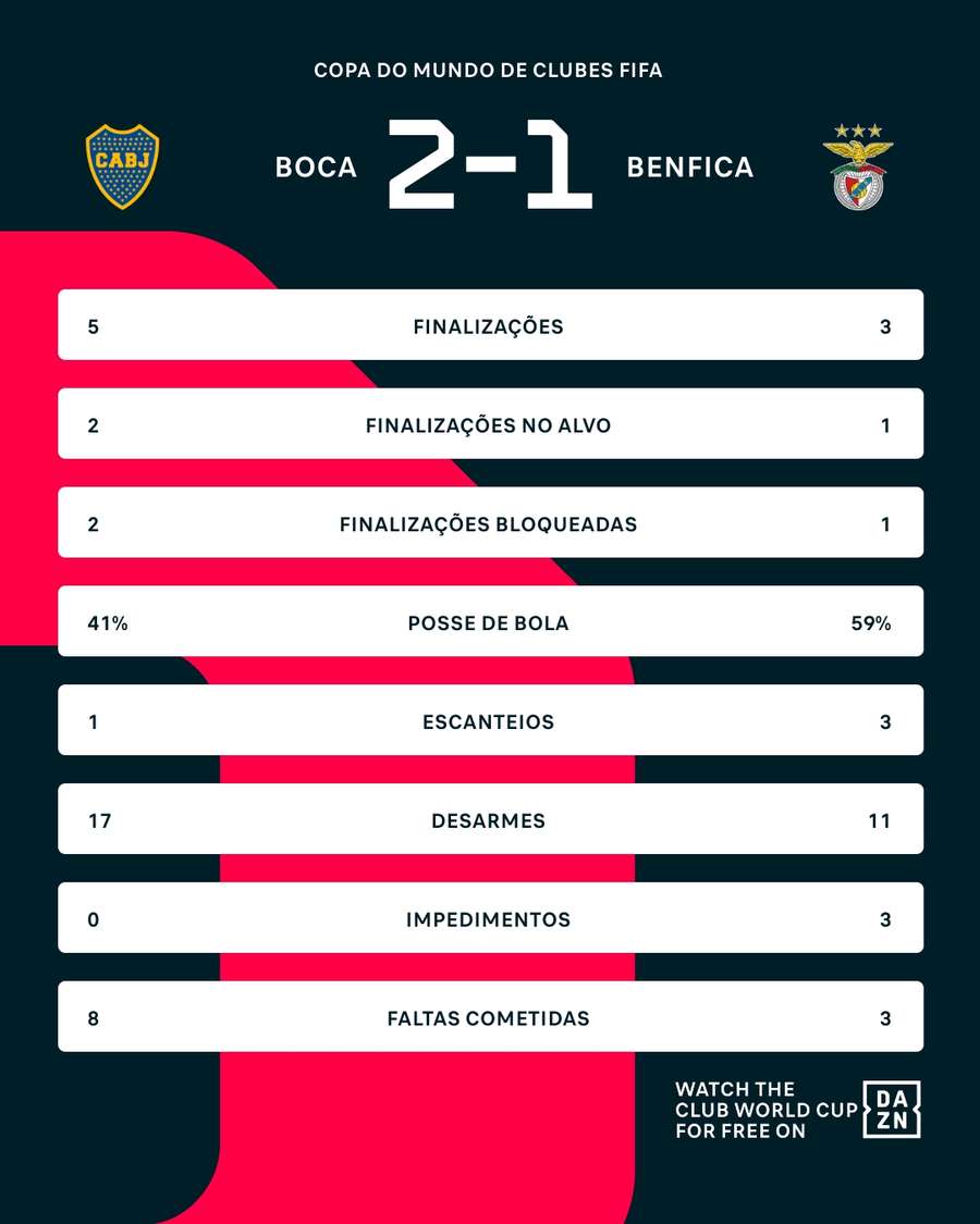 As estatísticas do primeiro tempo de Boca Juniors x Benfica As estatísticas do primeiro tempo de Boca Juniors x Benfica