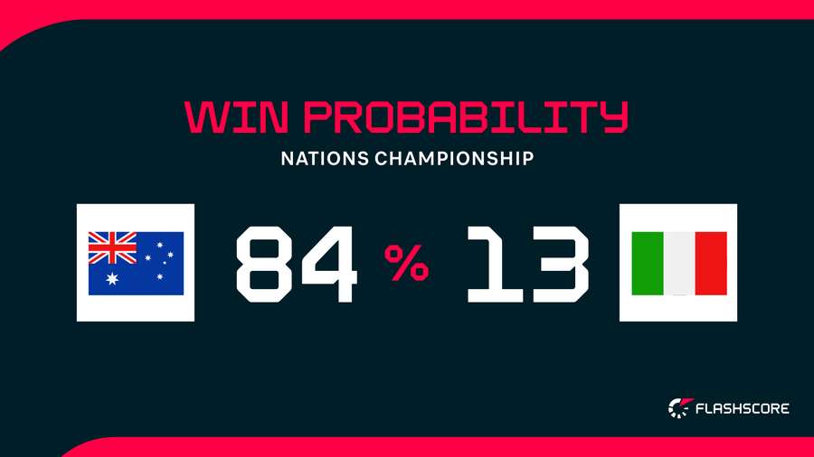 Win Probability Win Probability