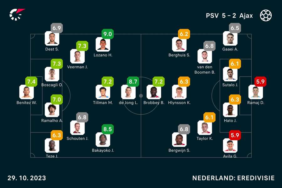 Basisopstellingen en spelersbeoordelingen PSV - Ajax