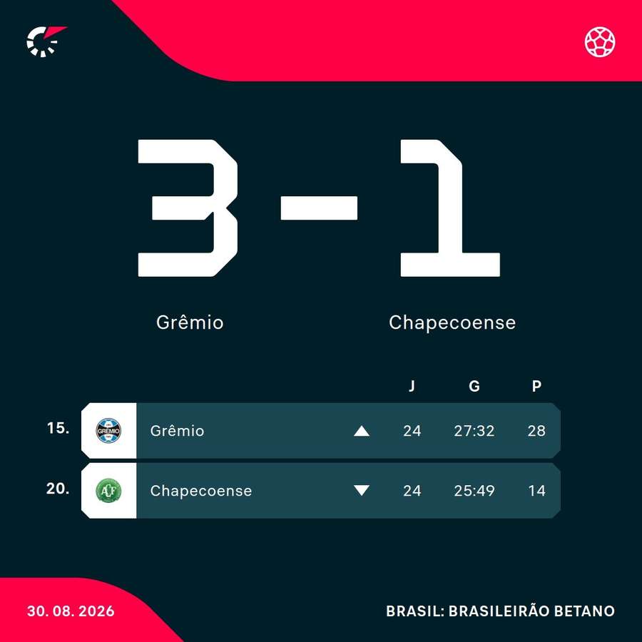 As posições de Grêmio e Chapecoense na tabela do Brasileirão