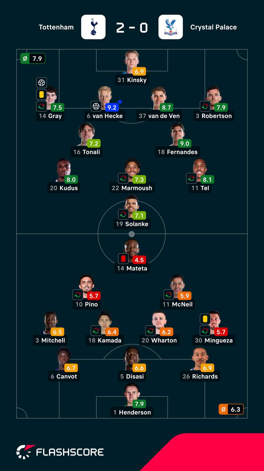 Notas dos jogadores Notas dos jogadores