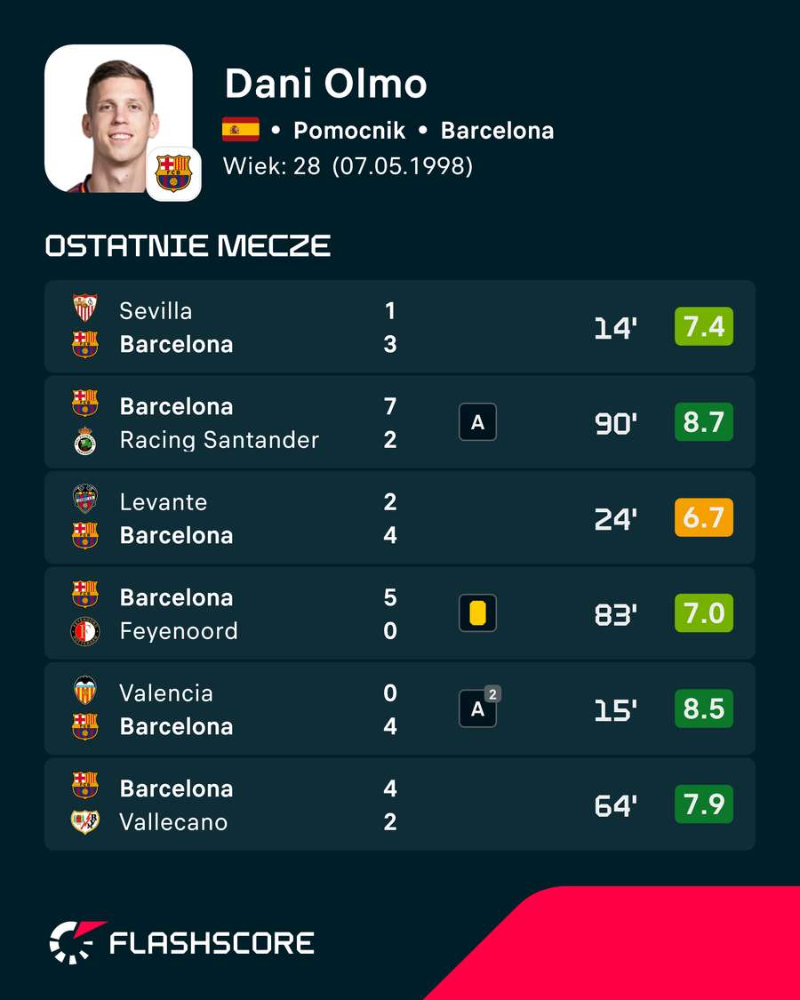 Dani Olmo - ostatnie mecze w ocenach Flashscore