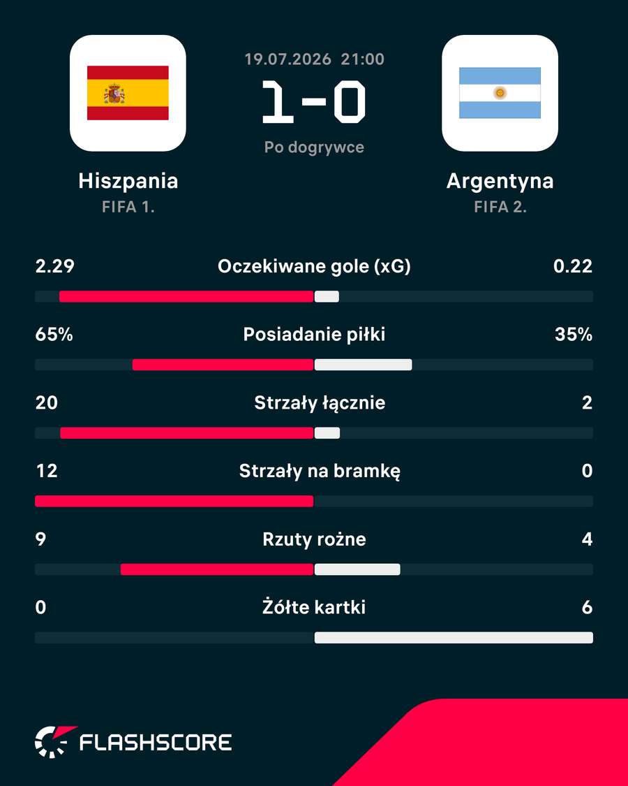 Statystyki meczu Hiszpania – Argentyna Statystyki meczu Hiszpania – Argentyna