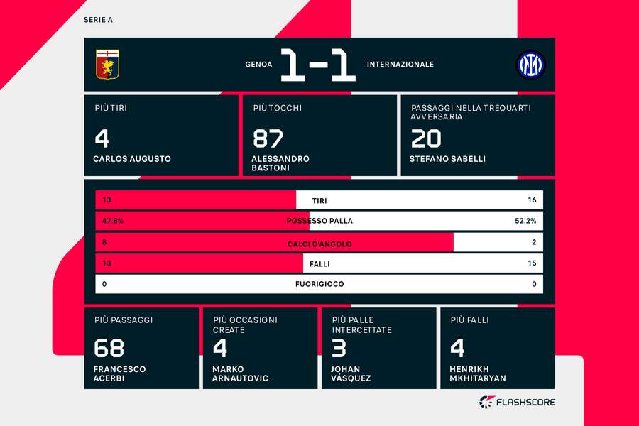 Le statistiche della partita