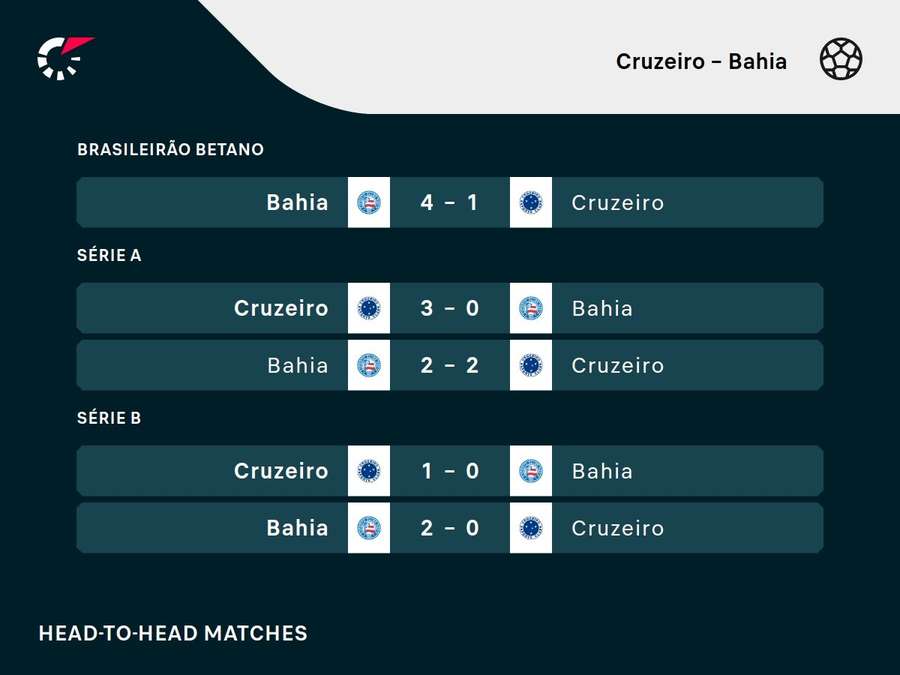 Os resultados dos últimos cinco encontros entre Cruzeiro e Bahia