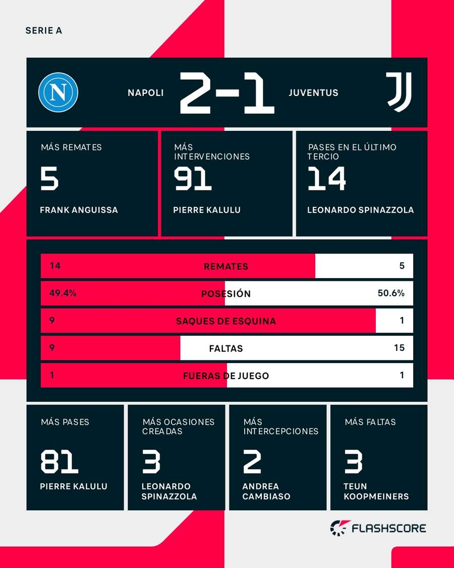 Estadísticas del Nápoles-Juventus