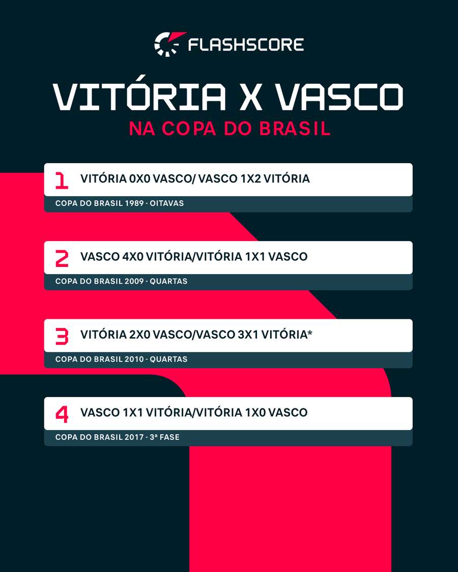 Retrospecto de Vitória e Vasco na Copa do Brasil