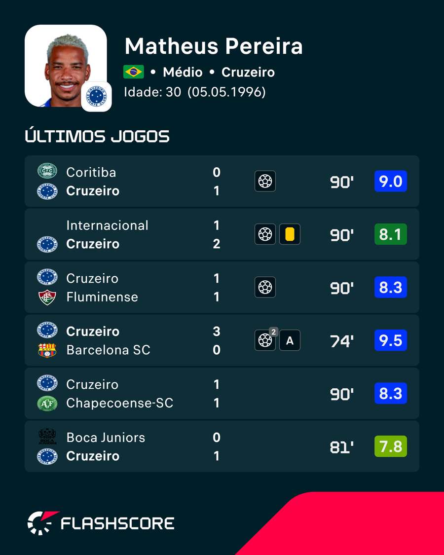 As últimas exibições de Matheus Pereira As últimas exibições de Matheus Pereira