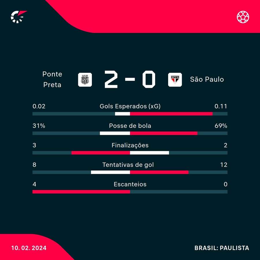 As estatísticas da vitória da Ponte Preta sobre o São Paulo