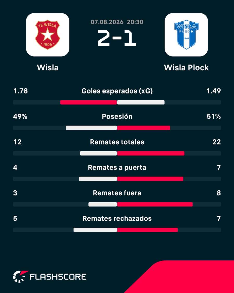 Estadísticas del Wisla Cracovia-Wisla Plock Estadísticas del Wisla Cracovia-Wisla Plock