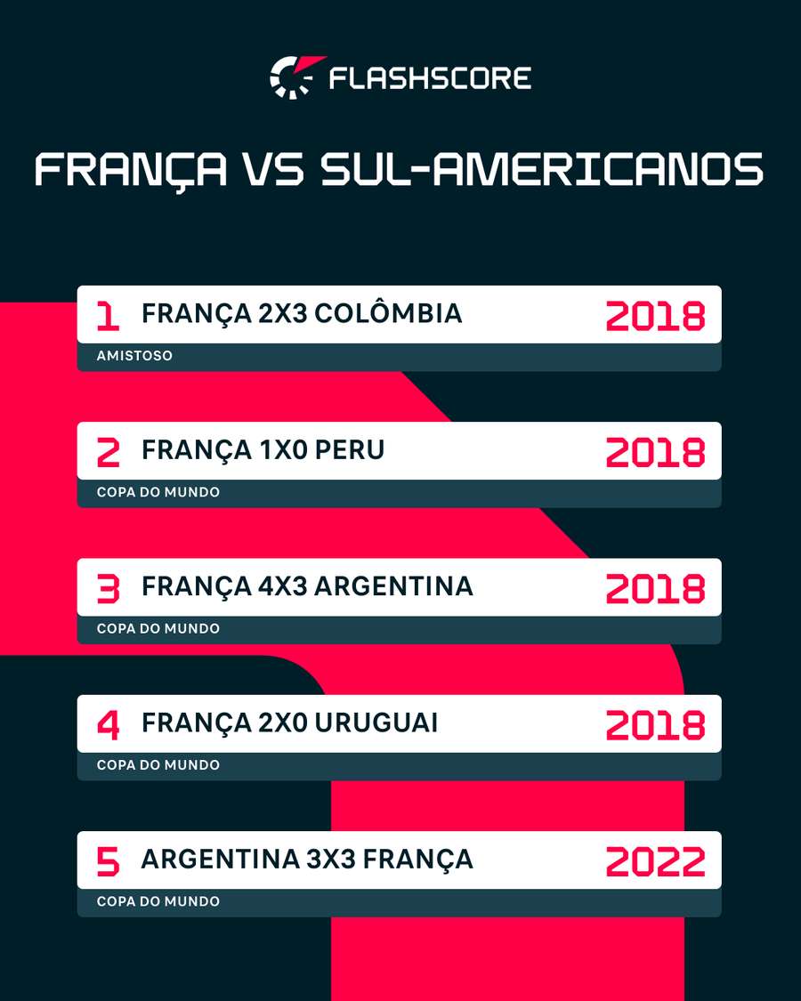 França vs Sul-Americanos
