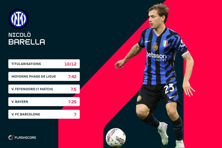 La moyenne de Nicolò Barella cette saison en C1 quand il est titulaire