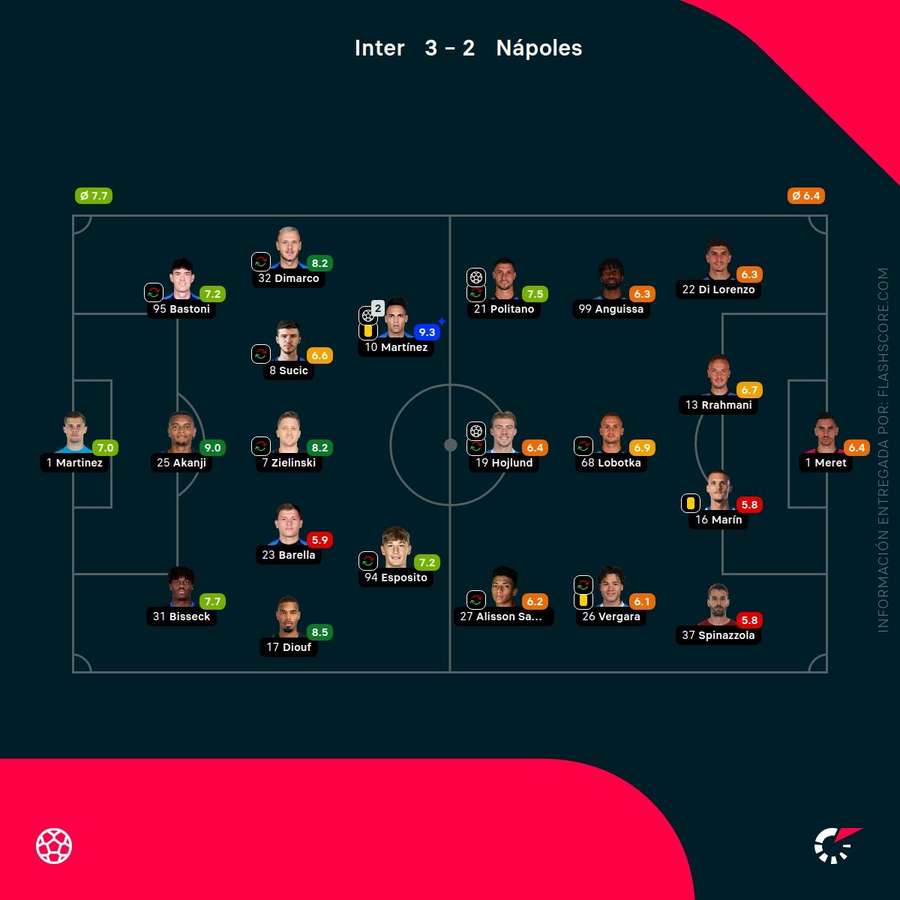 Valoraciones de los jugadores del Inter-Nápoles Valoraciones de los jugadores del Inter-Nápoles