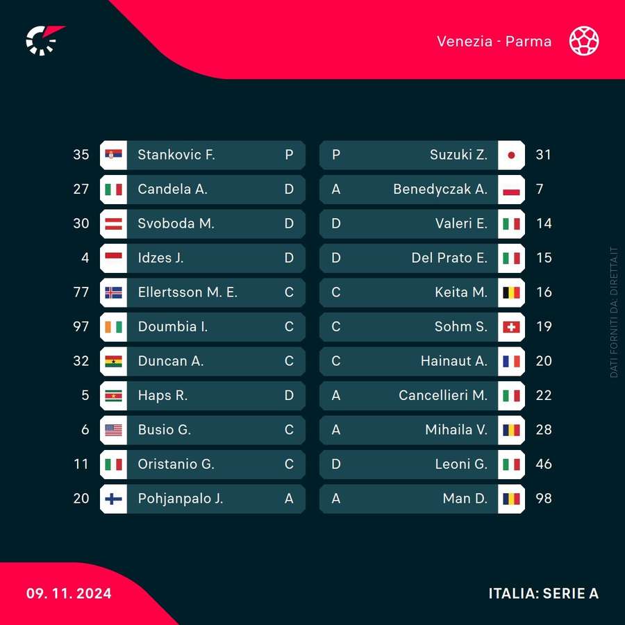 Le formazioni ufficiali di Venezia-Parma