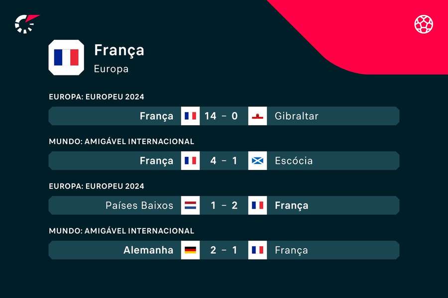Os últimos jogos de França