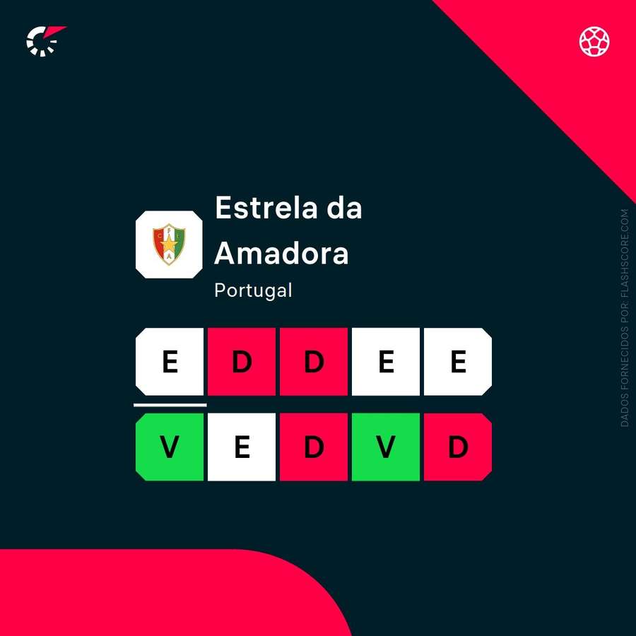 A forma do Estrela da Amadora