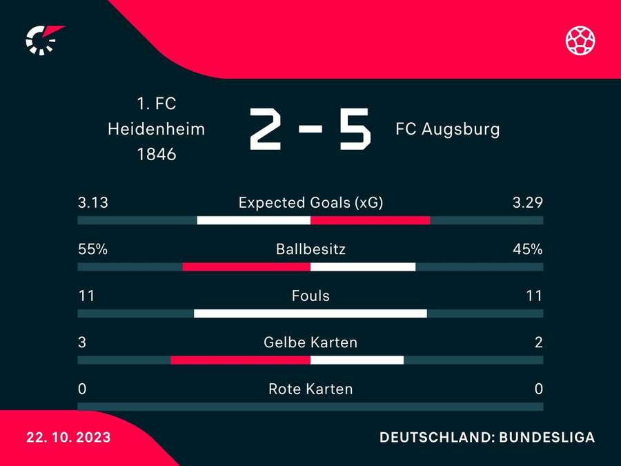 Statistiken zum Spiel: Heidenheim vs. FC Augsburg